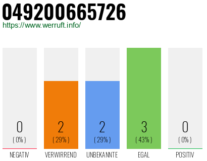 Rufnummer 049200665726 Telefonnummer 049200665726