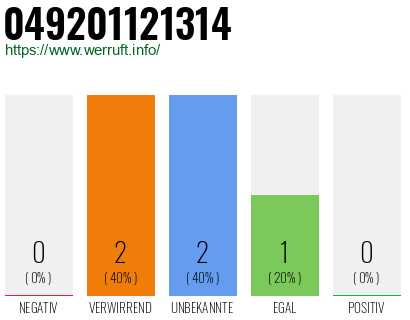 Rufnummer 049201121314 Telefonnummer 049201121314