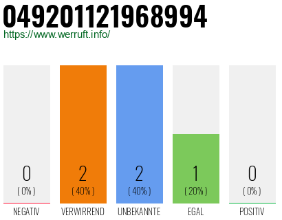 Rufnummer 049201121968994 Telefonnummer 049201121968994
