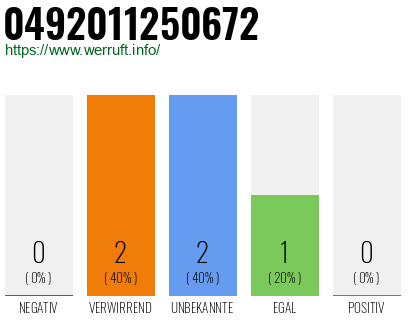 Rufnummer 0492011250672 Telefonnummer 0492011250672
