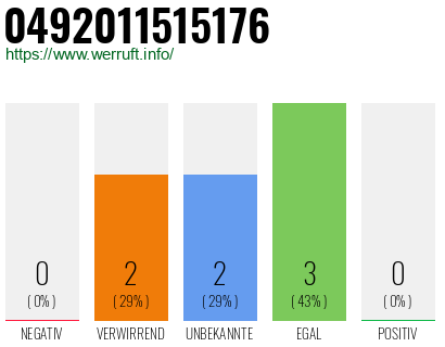 Rufnummer 0492011515176 Telefonnummer 0492011515176