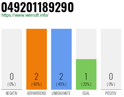 Rufnummer 049201189290 Telefonnummer 049201189290