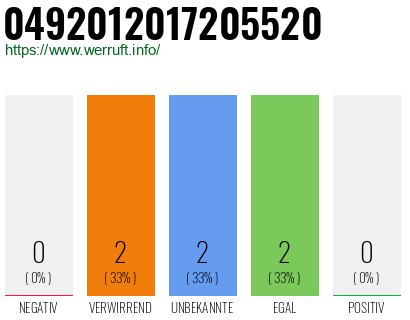 Rufnummer 0492012017205520 Telefonnummer 0492012017205520