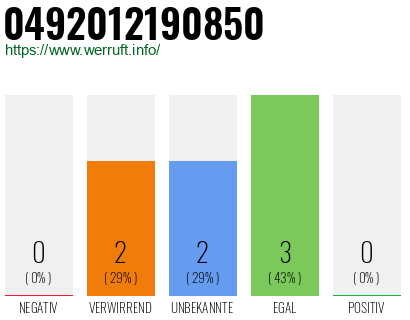 Rufnummer 0492012190850 Telefonnummer 0492012190850