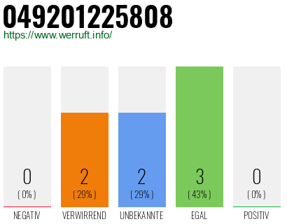 Rufnummer 049201225808 Telefonnummer 049201225808