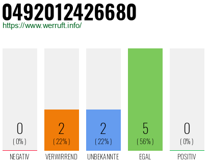 Rufnummer 0492012426680 Telefonnummer 0492012426680