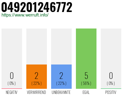 Rufnummer 049201246772 Telefonnummer 049201246772