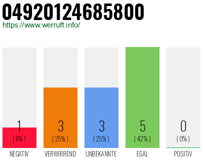 Rufnummer 04920124685800 Telefonnummer 04920124685800