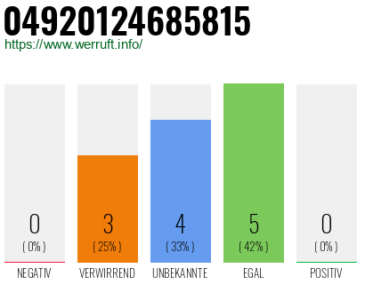 Rufnummer 04920124685815 Telefonnummer 04920124685815