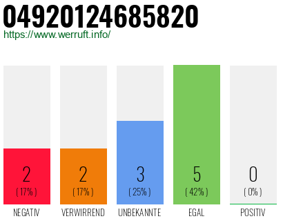 Rufnummer 04920124685820 Telefonnummer 04920124685820
