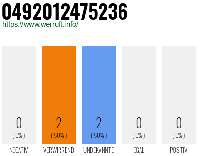 Rufnummer 0492012475236 Telefonnummer 0492012475236
