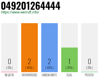 Rufnummer 049201264444 Telefonnummer 049201264444