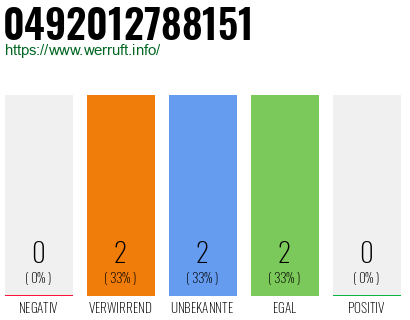 Rufnummer 0492012788151 Telefonnummer 0492012788151
