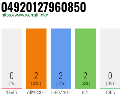 Rufnummer 04920127960850 Telefonnummer 04920127960850