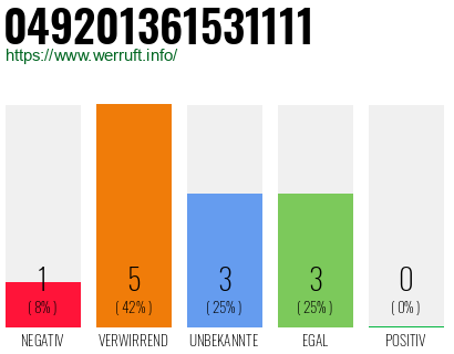Rufnummer 049201361531111 Telefonnummer 049201361531111