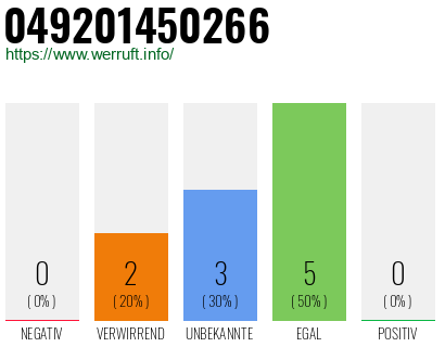 Rufnummer 049201450266 Telefonnummer 049201450266