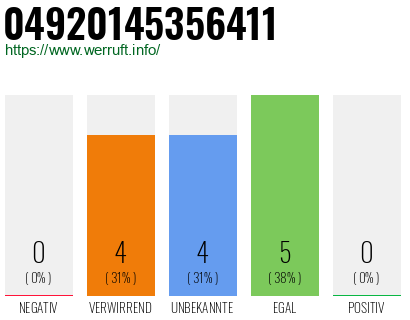 Rufnummer 04920145356411 Telefonnummer 04920145356411