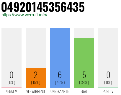 Rufnummer 04920145356435 Telefonnummer 04920145356435