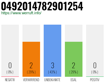 Rufnummer 0492014782901254 Telefonnummer 0492014782901254