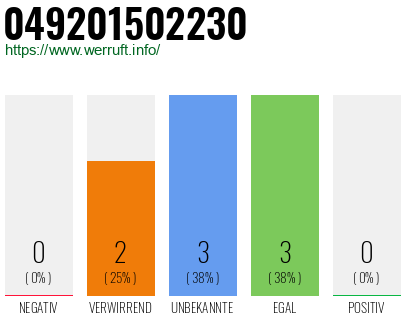 Rufnummer 049201502230 Telefonnummer 049201502230