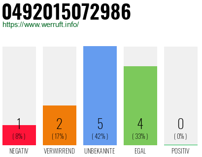 Rufnummer 0492015072986 Telefonnummer 0492015072986