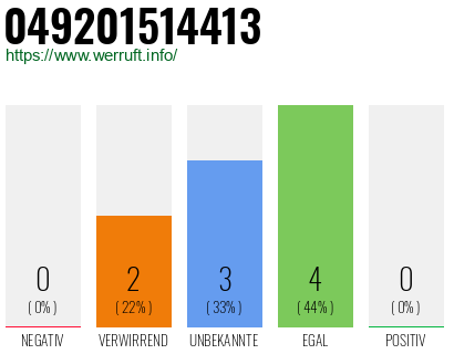 Rufnummer 049201514413 Telefonnummer 049201514413