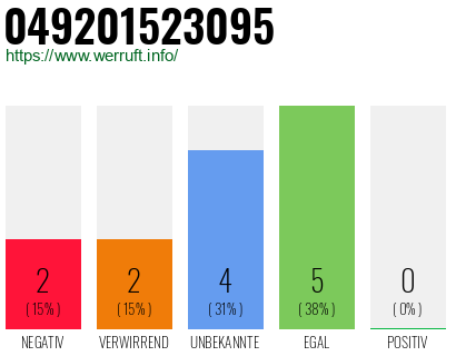 Rufnummer 049201523095 Telefonnummer 049201523095