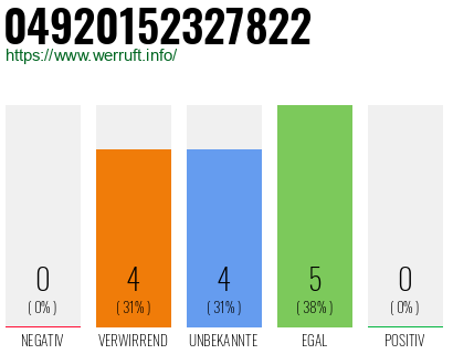Rufnummer 04920152327822 Telefonnummer 04920152327822