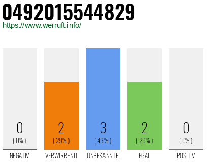 Rufnummer 0492015544829 Telefonnummer 0492015544829