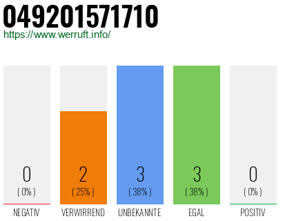 Rufnummer 049201571710 Telefonnummer 049201571710