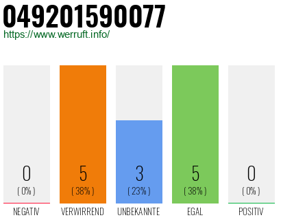 Rufnummer 049201590077 Telefonnummer 049201590077