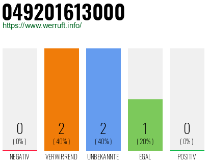 Rufnummer 049201613000 Telefonnummer 049201613000