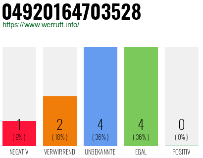 Rufnummer 04920164703528 Telefonnummer 04920164703528