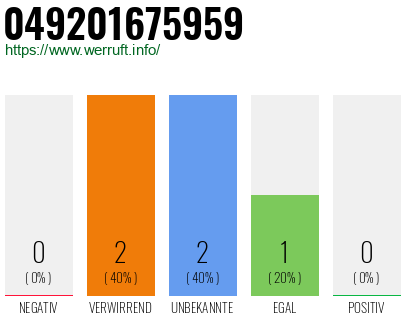 Rufnummer 049201675959 Telefonnummer 049201675959