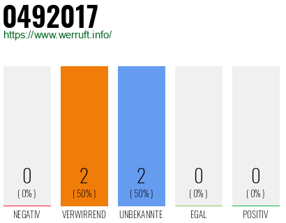 Rufnummer 0492017 Telefonnummer 0492017