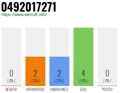 Rufnummer 0492017271 Telefonnummer 0492017271