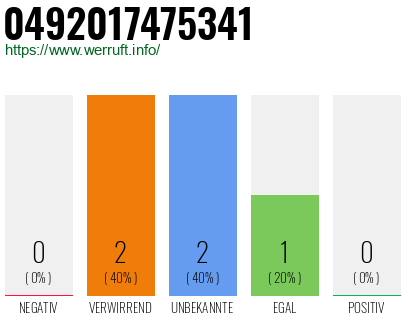 Rufnummer 0492017475341 Telefonnummer 0492017475341