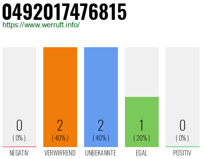 Rufnummer 0492017476815 Telefonnummer 0492017476815