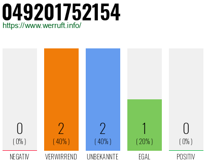 Rufnummer 049201752154 Telefonnummer 049201752154