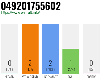 Rufnummer 049201755602 Telefonnummer 049201755602