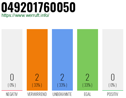 Rufnummer 049201760050 Telefonnummer 049201760050