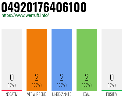 Rufnummer 04920176406100 Telefonnummer 04920176406100