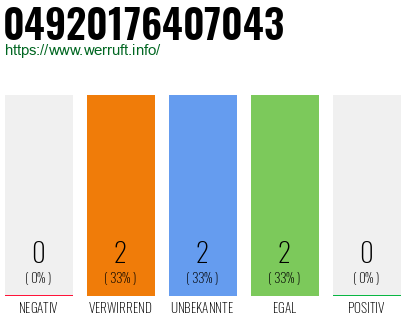 Rufnummer 04920176407043 Telefonnummer 04920176407043