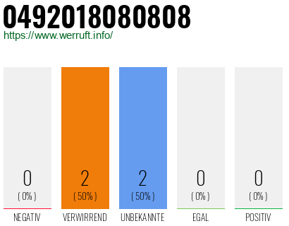 Rufnummer 0492018080808 Telefonnummer 0492018080808