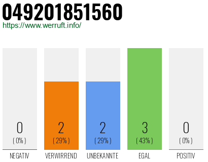Rufnummer 049201851560 Telefonnummer 049201851560