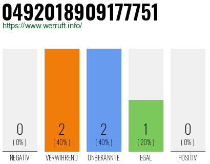 Rufnummer 0492018909177751 Telefonnummer 0492018909177751