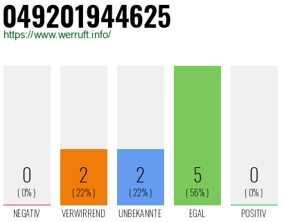 Rufnummer 049201944625 Telefonnummer 049201944625