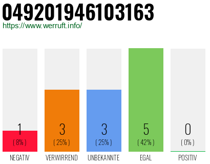 Rufnummer 049201946103163 Telefonnummer 049201946103163