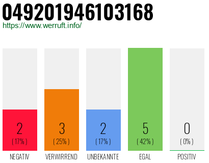 Rufnummer 049201946103168 Telefonnummer 049201946103168