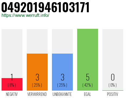 Rufnummer 049201946103171 Telefonnummer 049201946103171